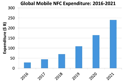 Strategy Analytics dự báo tăng trưởng toàn cầu mạnh mẽ đối với thanh toán NFC