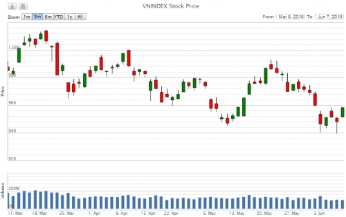 VN-Index trong vòng 3 tháng gần đây - Nguồn: VNDIRECT