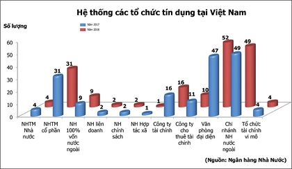 Hệ thống các tổ chức tín dụng tại Việt Nam